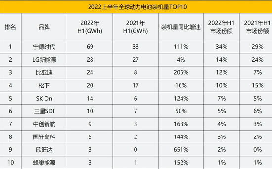 截止到2022年5月动力电池全球装机量和市占率排名   数据来源：SNE Research